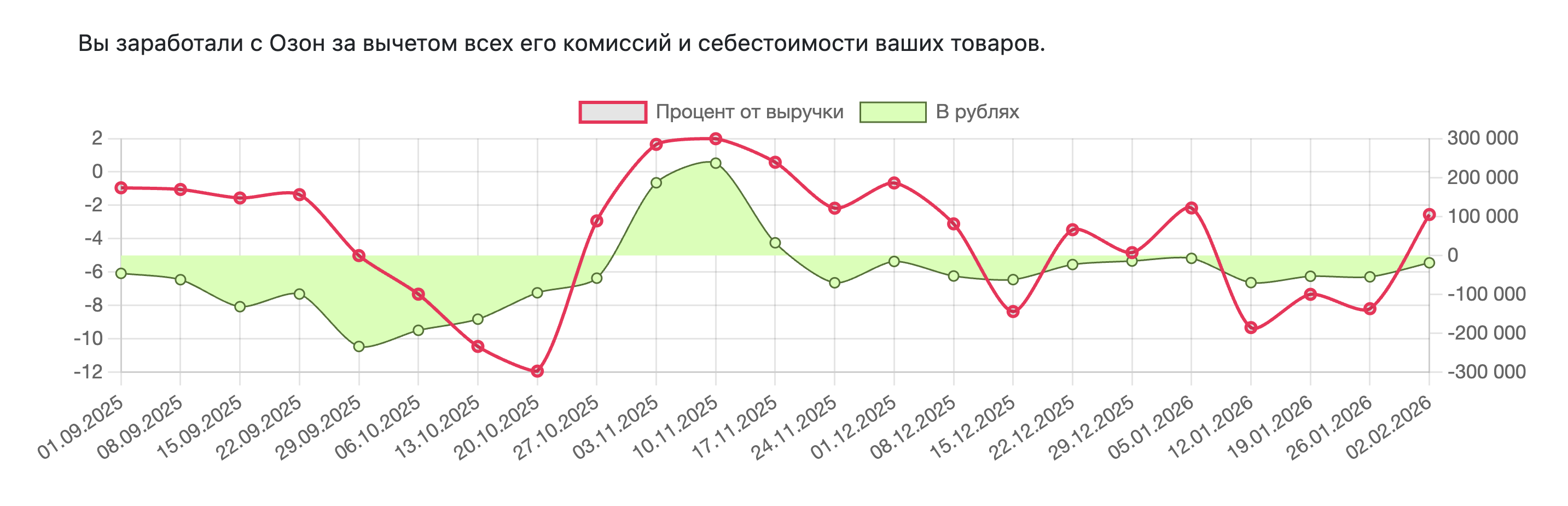 Где деньги, Озон!?